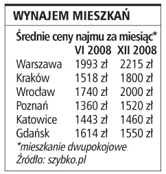 Koniec wzrostu cen najmu