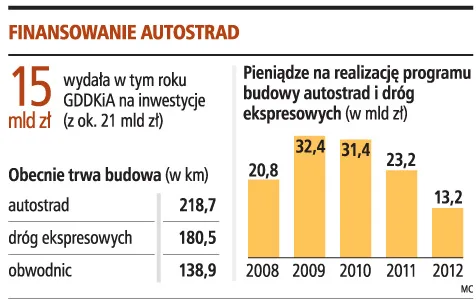 32 mld zł na autostrady i drogi ekspresowe w 2009 roku