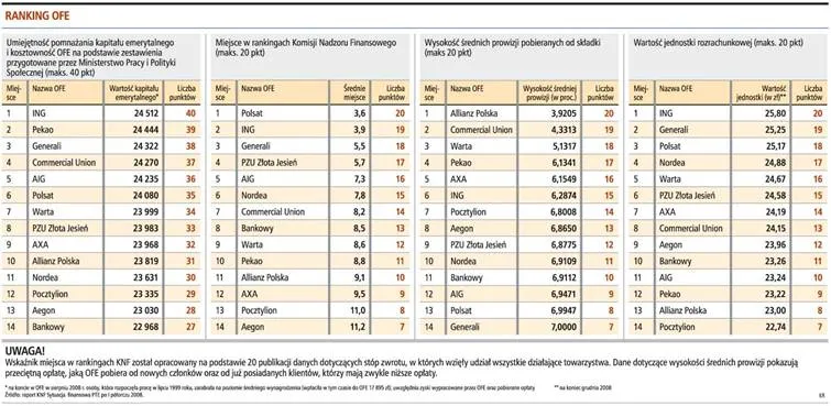 I Ranking OFE GP - najlepsi: ING, Commercial Union i Generali