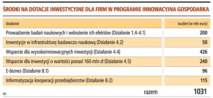 Konkursy dla firm ruszą w lutym