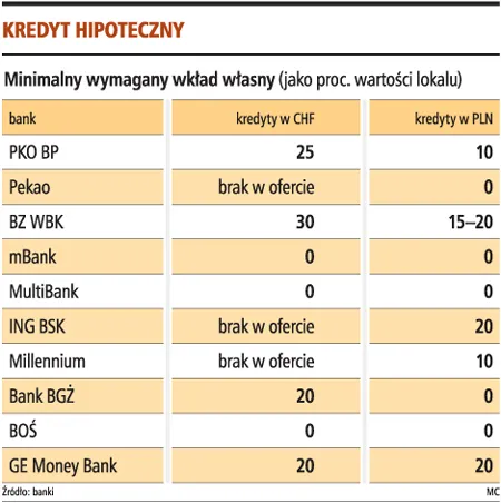 Ostatni moment na 100-procentowy kredyt hipoteczny