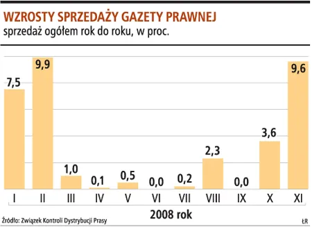 Wartość marki Gazety Prawnej wzrosła o 80 procent