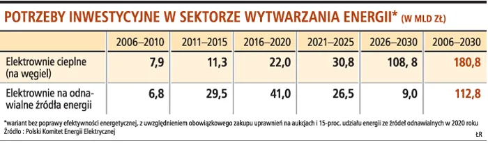 Spada popyt na prąd w Polsce