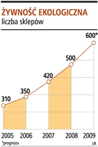 Kryzys nie zaszkodzi żywności ekologicznej
