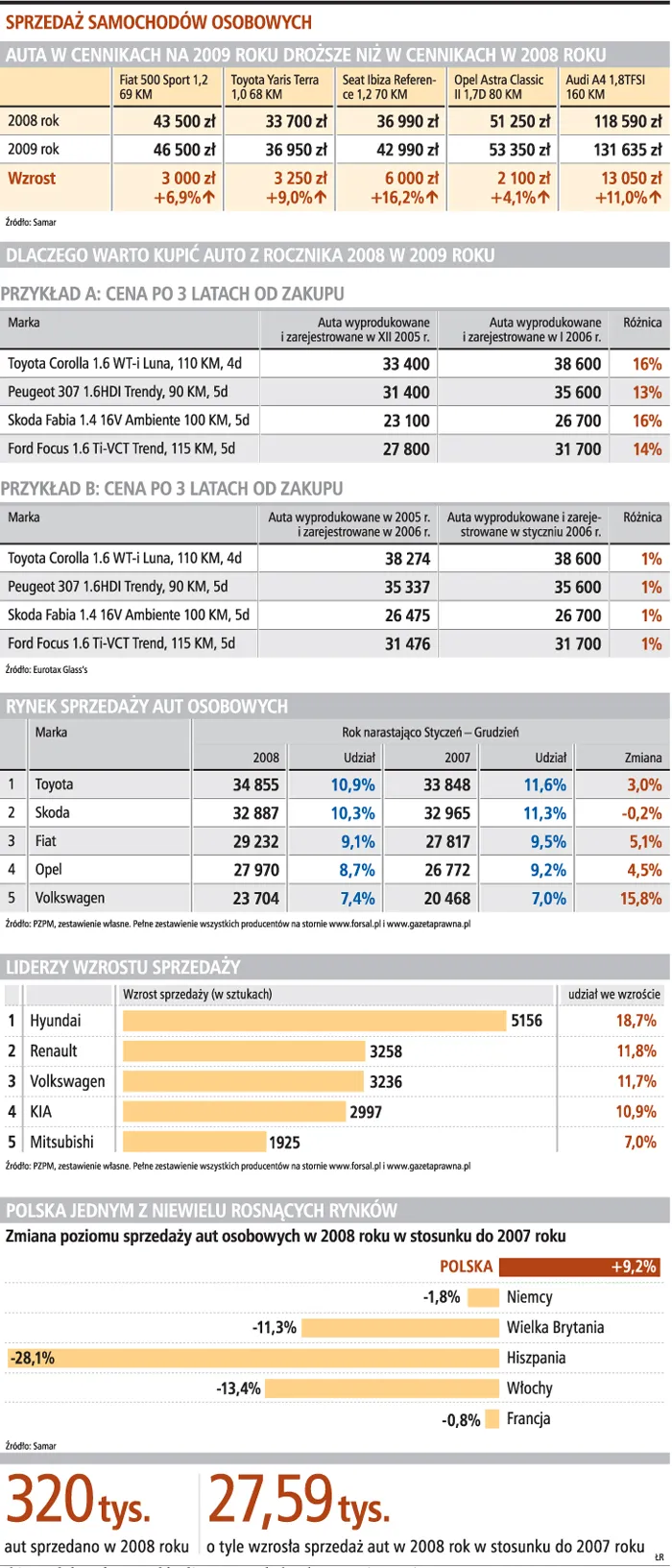 Tańsze auta tylko na wyprzedażach