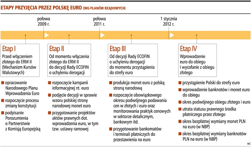 Wprowadzenie europejskiej waluty wymusi w Polsce setki zmian w prawie