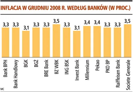 Prognoza GP: Inflacja w grudniu spadła do 3,3 proc.