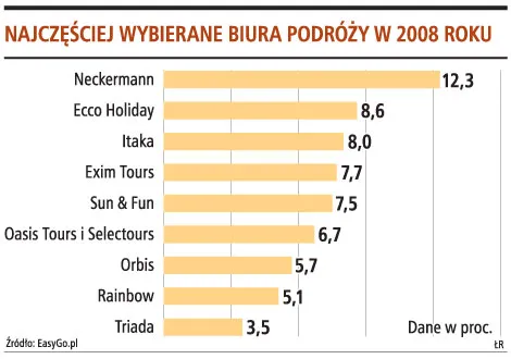 Zagraniczne wakacje 20 proc. droższe