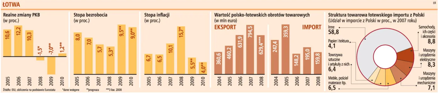 Łotwa to kraj europejskich gospodarczych rekordów