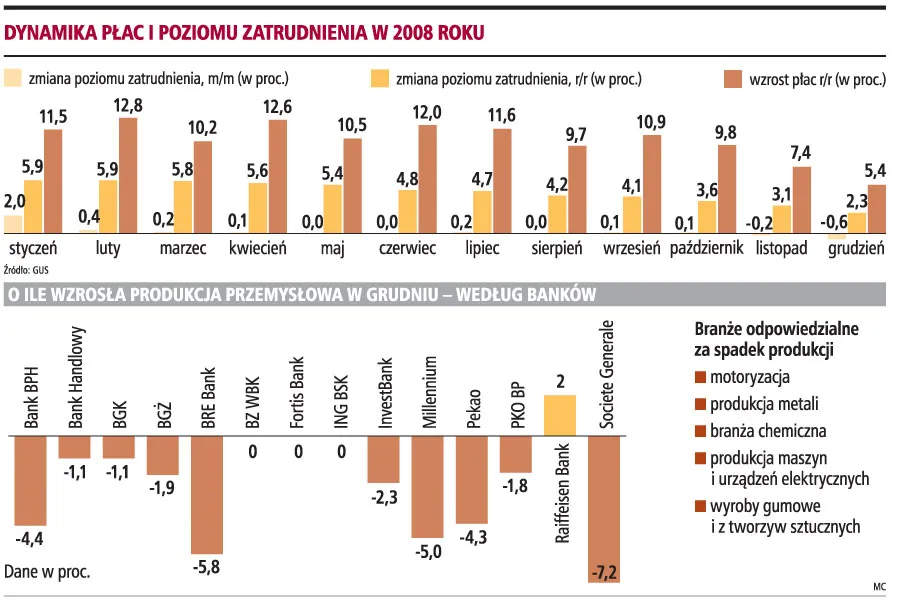 Produkcja firm spadła o 2,3 proc.