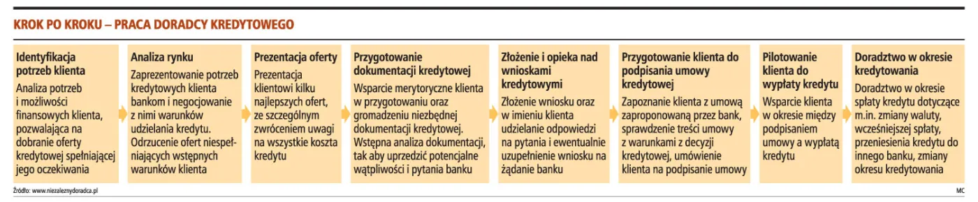 Doradca finansowy zarabia ponad 10 tys. zł