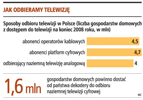 Pieniądze operatorów na dekodery są już w budżecie