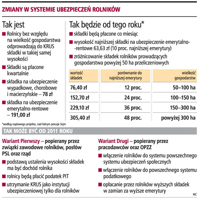 Rząd: pracodawcy i związki przygotują reformę KRUS