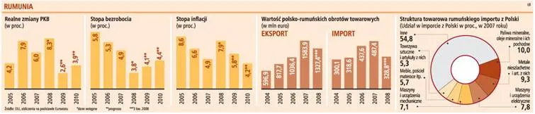 Co dalej ze wzrotem gospodarczym w Rumunii?