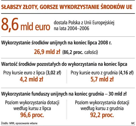 Polska ma do wydania dodatkowe 600 mln zł z funduszy unijnych