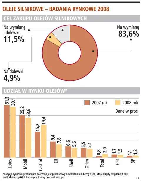 Lotos wygrywa z zagranicznymi producentami oleju do aut