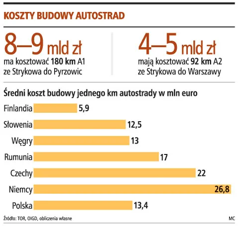 W 2010 roku ruszy budowa autostrady z Łodzi na Śląsk
