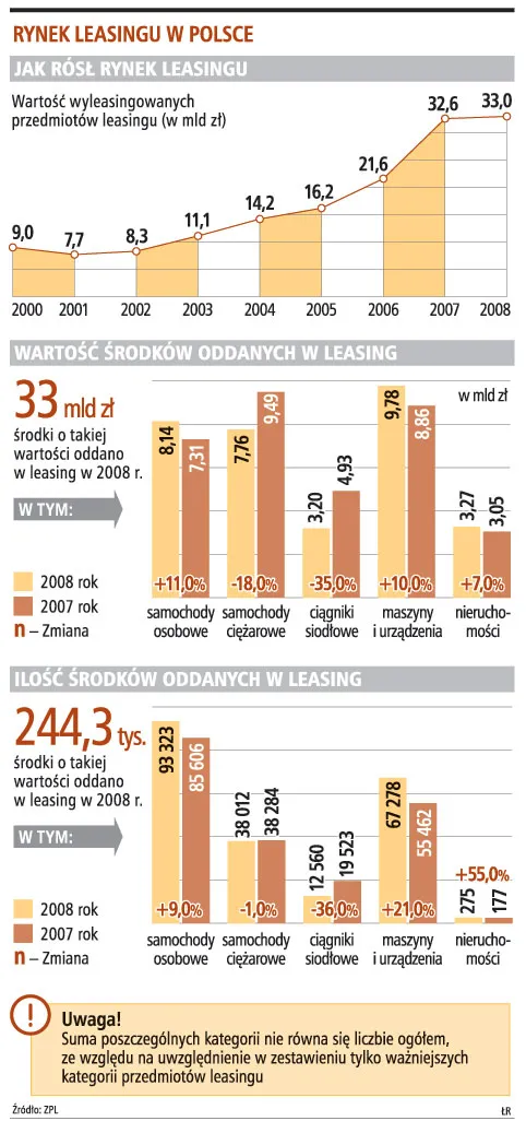 Firmom leasingowym trudno będzie utrzymać wyniki