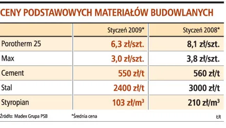 Ceny materiałów budowlanych spadły średnio o 37 proc.