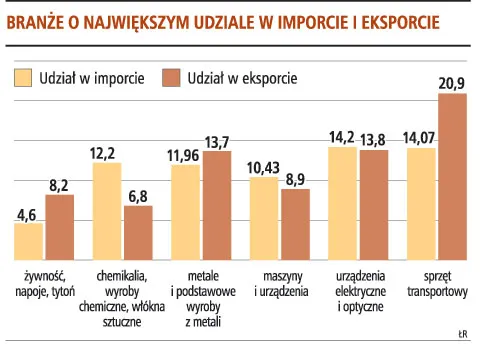 Import spadnie, bo będzie drogi