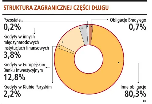 Dług publiczny w tym roku będzie zmierzał w kierunku 50 proc. PKB