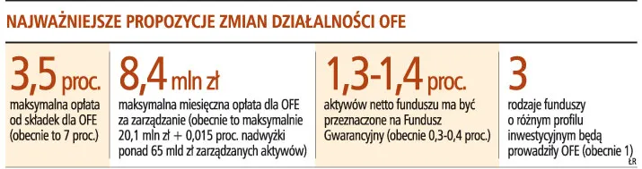 Prowizje od składek do OFE spadną nawet o połowę