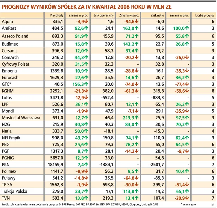 Wyniki spółek za IV kwartał 2008 r. mogą być ujemne