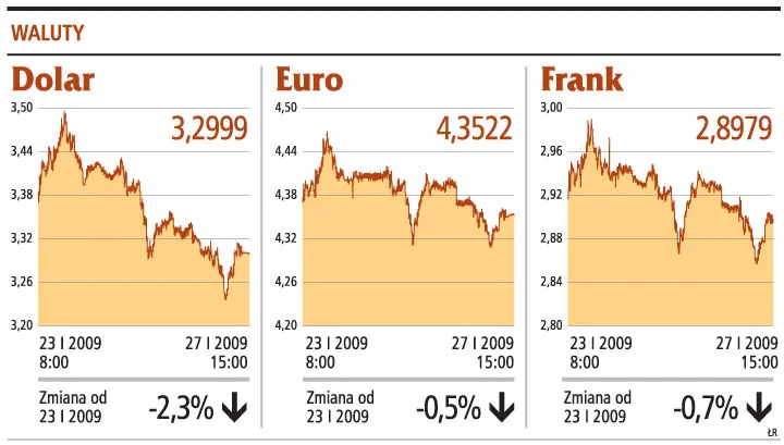 Złoty się umocnił na chwilę