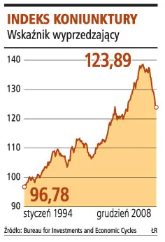 Polska gospodarka jeszcze się rozwija, ale za cenę większego zadłużenia rodzin
