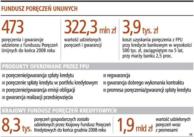Zniknie Fundusz Poręczeń Unijnych