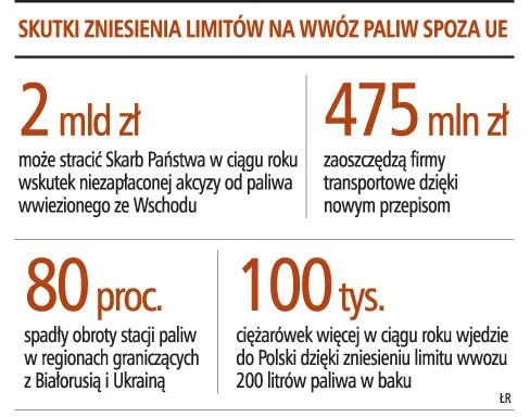 150 przygranicznym stacjom benzynowym grozi bankructwo