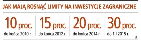 OFE będą mogły łatwiej inwestować za granicą