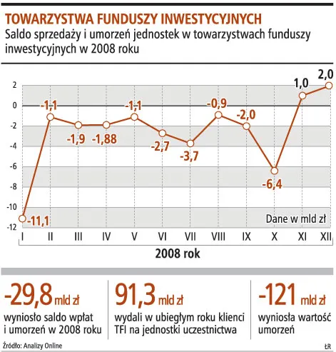 Ubezpieczyciel ratuje fundusze inwestycyjne