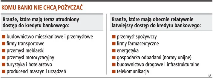 Banki odrzucają 80 proc. wniosków firm