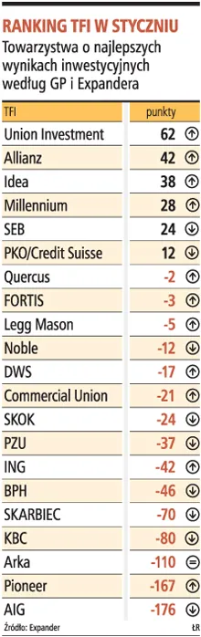 Union Investment TFI najlepszy
