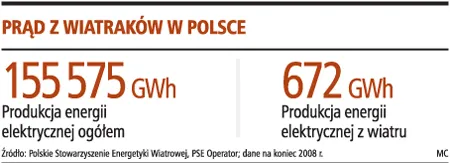 Zaliczki na przyłączenia do sieci odblokują inwestycje