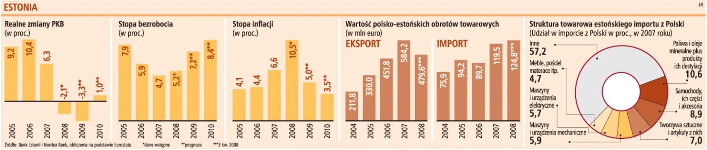 Estonia: rząd rozmawia z bankami o inwestycjach