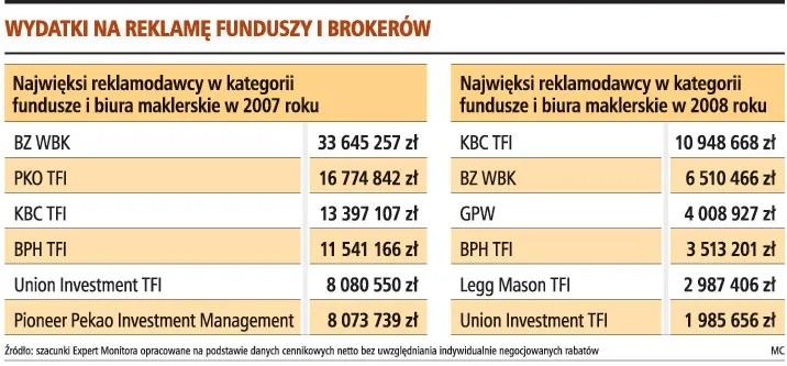 100 mln zł mniej na reklamę z TFI
