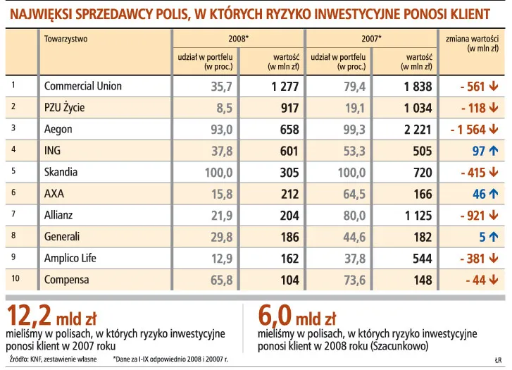 Tylko 6 mld zł wydaliśmy na polisy z funduszami kapitałowymi