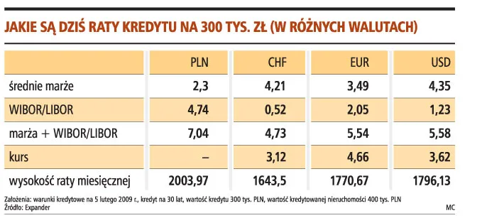 Masz kredyt walutowy, nie wykonuj pochopnych ruchów