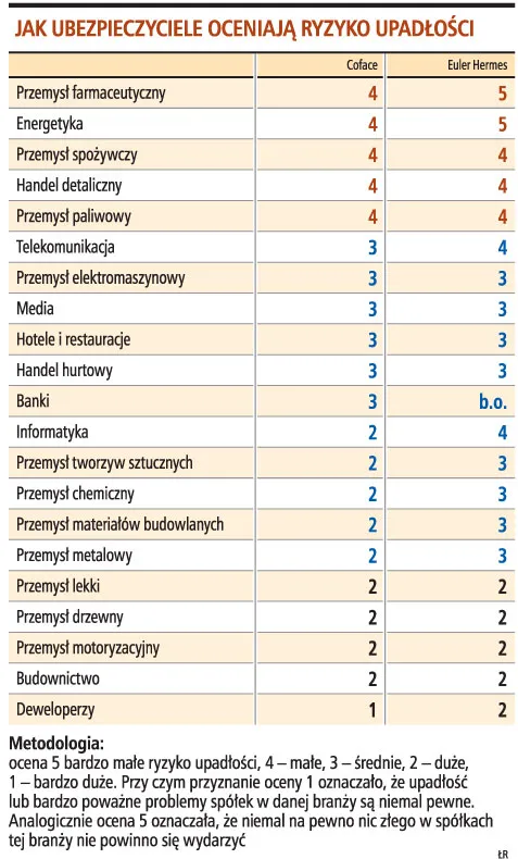 Najmniej zagrożeni bankructwem: farmacja, branża spożywcza i handel