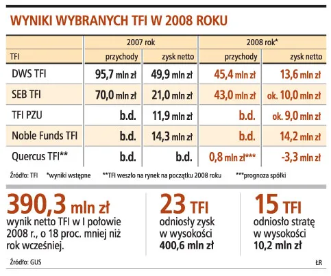 W 2009 roku zyski TFI jeszcze spadną