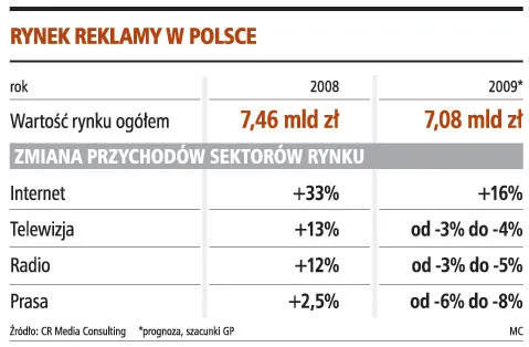 Wydatki reklamowe skurczą się w tym roku o 380 mln zł