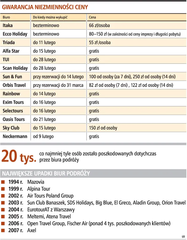 Biura podroży gwarantowały ceny, część może splajtować