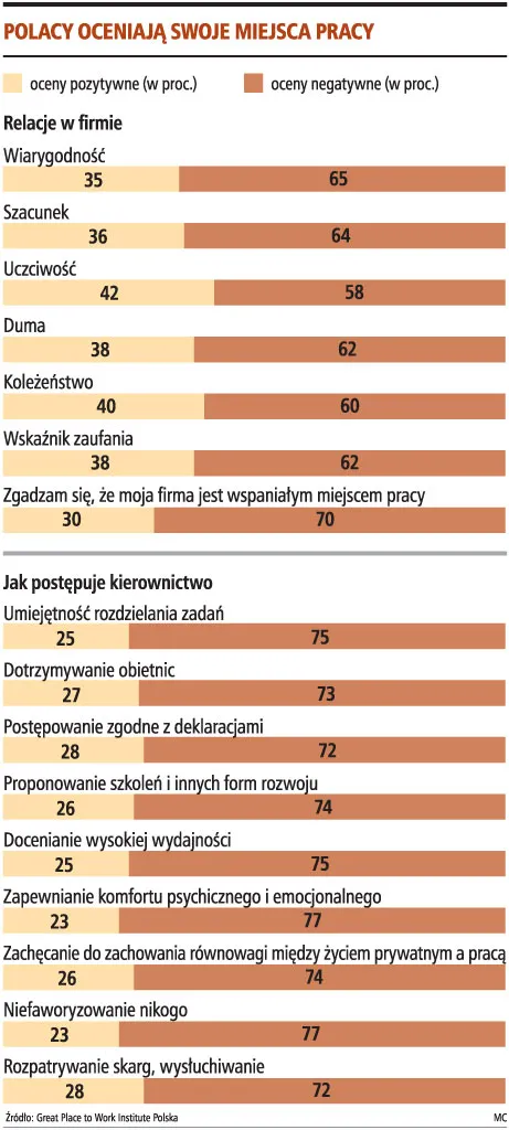 Polacy nie lubią swoich firm i nie ufają przełożonym