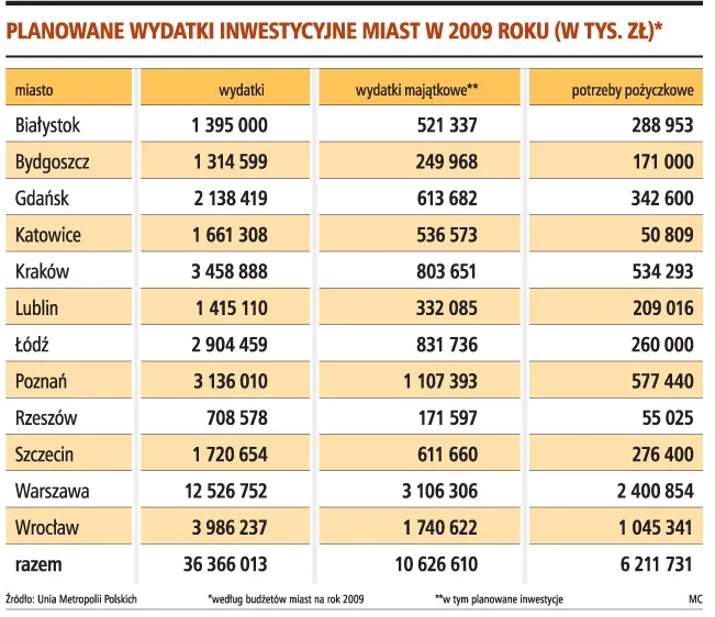 Miasta muszą pożyczyć na inwestycje 6 mld zł