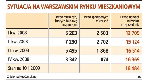 Ile lat będą czekać mieszkania na nabywców?