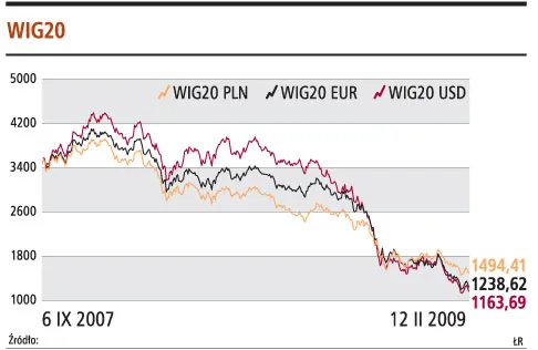 Awersja do ryzyka oddala powrót zagranicznych inwestorów
