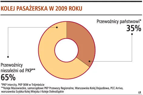 Od 2010 roku PKP Intercity może mieć konkurencję