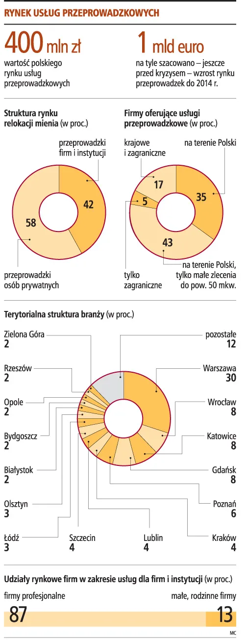 Czy można zarobić na przeprowadzkach?
